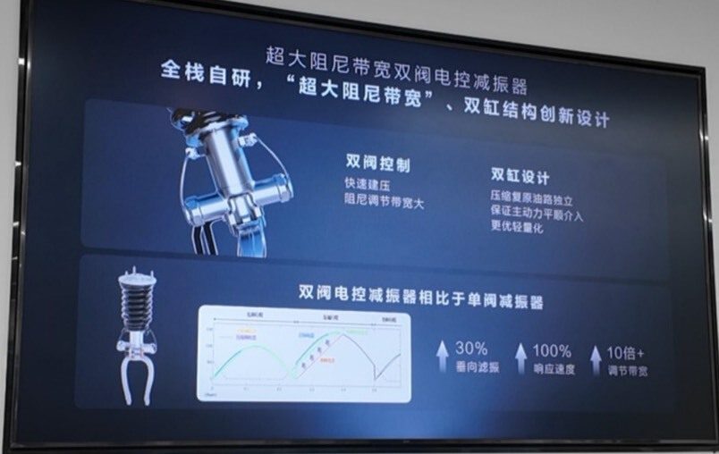 Yangwang U9 Doppelventil Hydraulik Stoßdämpfer Aktive Federung Stoßdämpfer DiSus -x